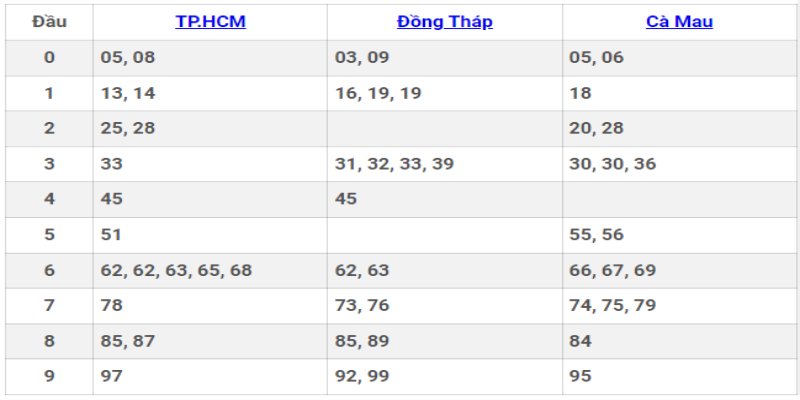 Theo dõi thông tin kết quả gần nhất